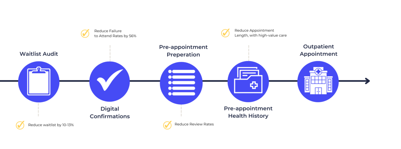 Outpatients Optimisation Personify Care Digital Patient Pathways