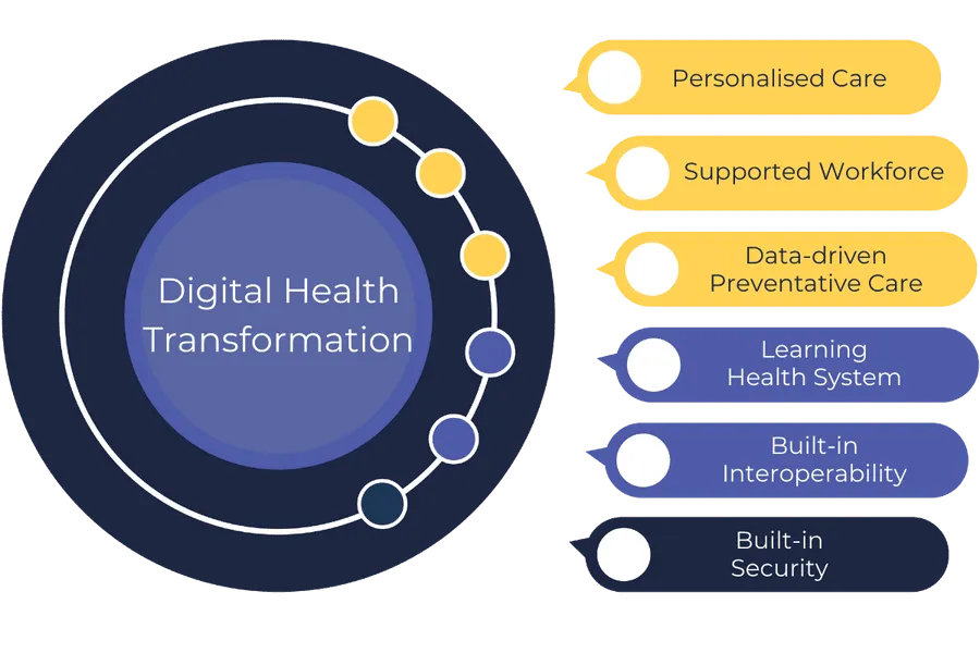 digital health strategy